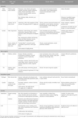 Ophthalmic manifestations and management considerations for emerging chemical threats